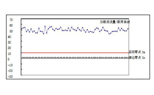 皮带秤零点